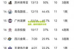 电竞竞猜:北京首钢五连胜，继续领跑积分榜