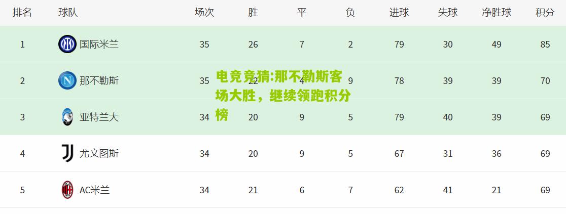那不勒斯客场大胜，继续领跑积分榜