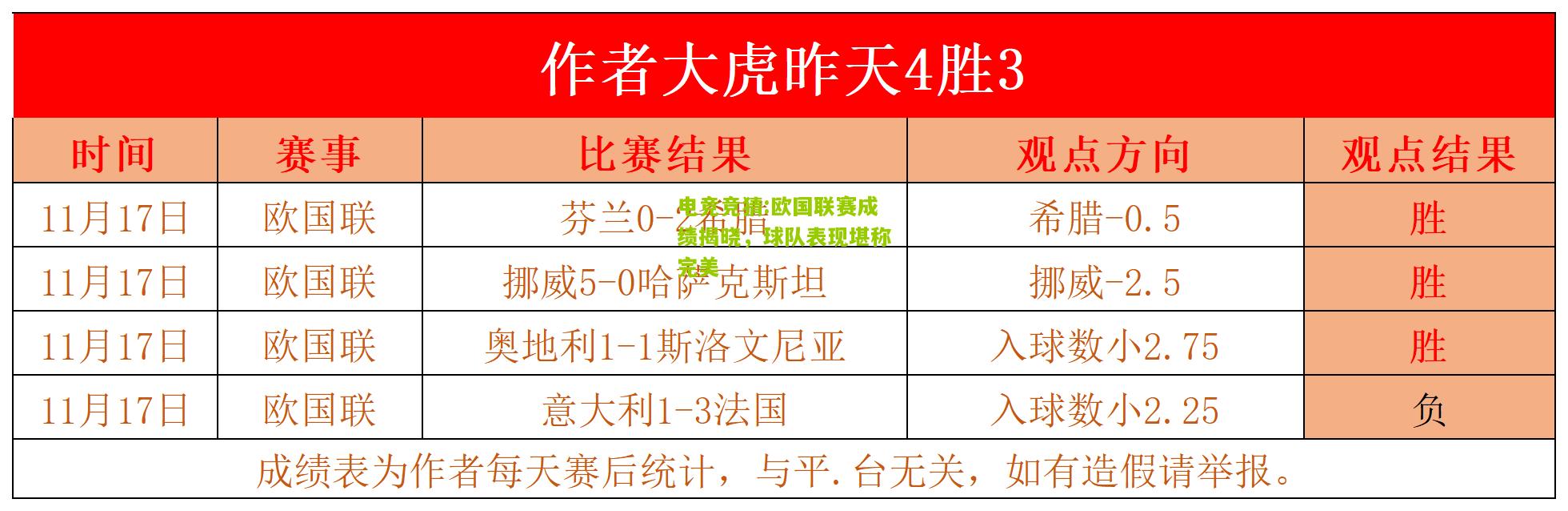 欧国联赛成绩揭晓，球队表现堪称完美