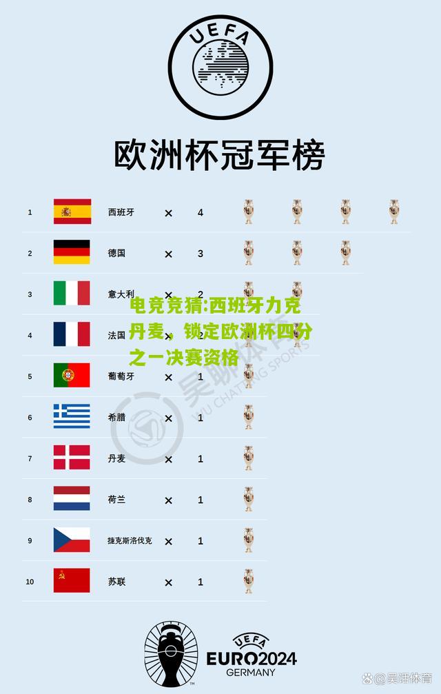 西班牙力克丹麦，锁定欧洲杯四分之一决赛资格