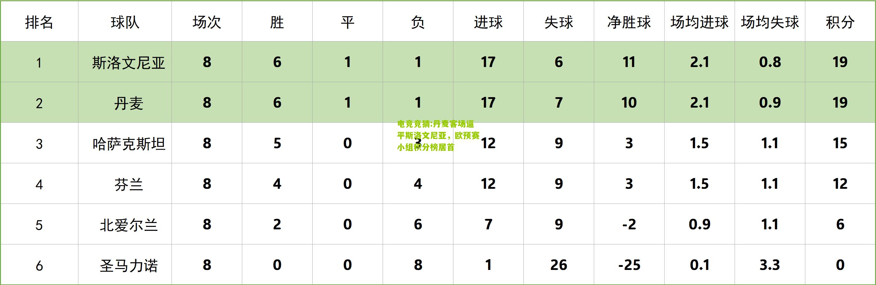 丹麦客场逼平斯洛文尼亚，欧预赛小组积分榜居首